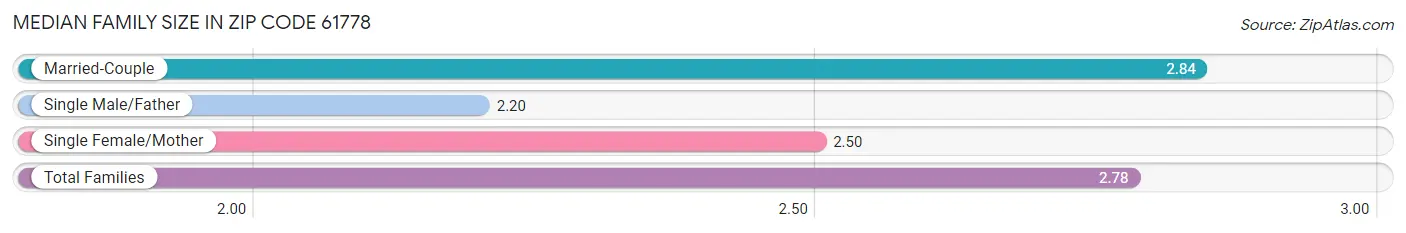 Median Family Size in Zip Code 61778