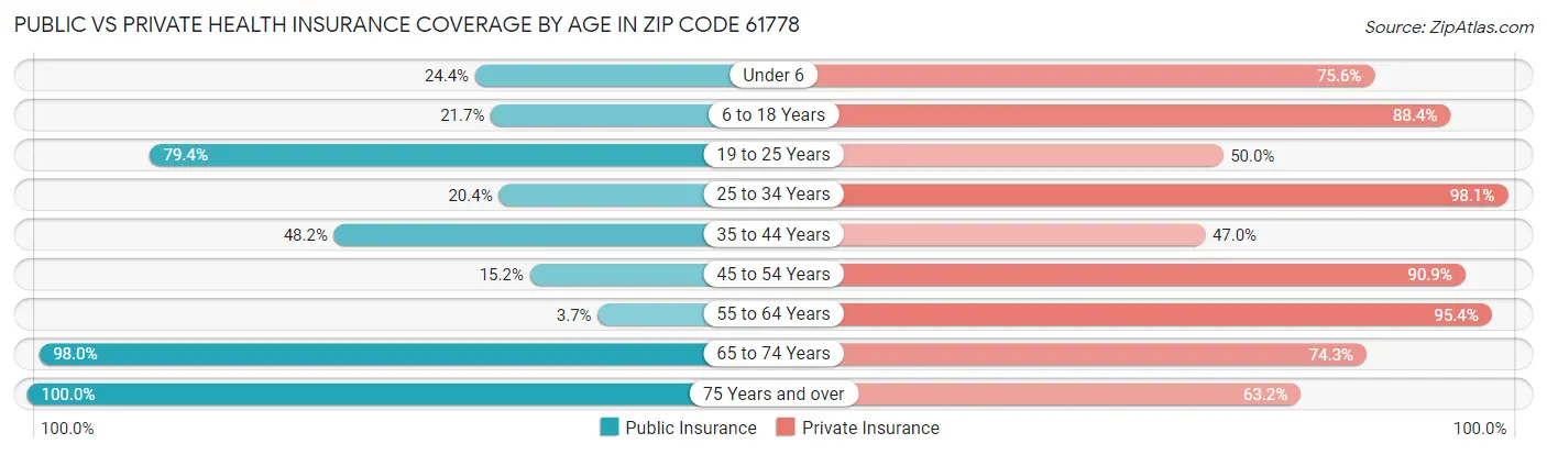 Public vs Private Health Insurance Coverage by Age in Zip Code 61778