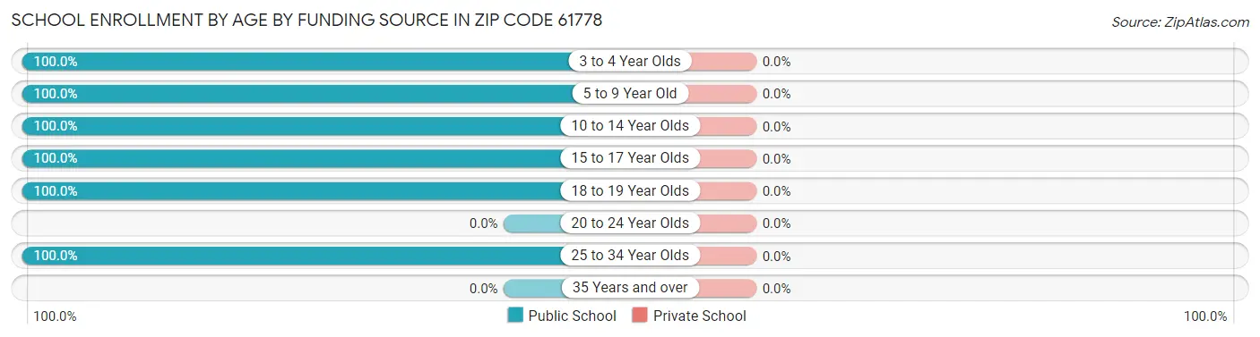 School Enrollment by Age by Funding Source in Zip Code 61778