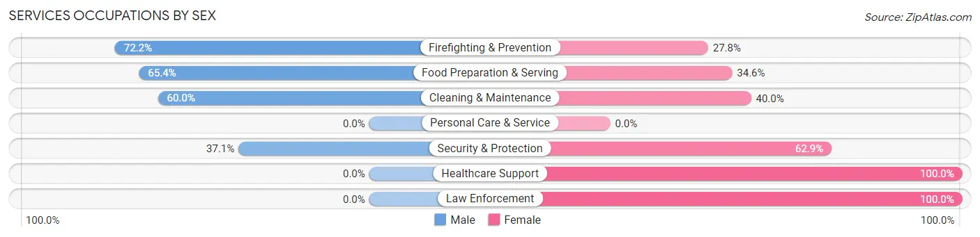 Services Occupations by Sex in Zip Code 61778