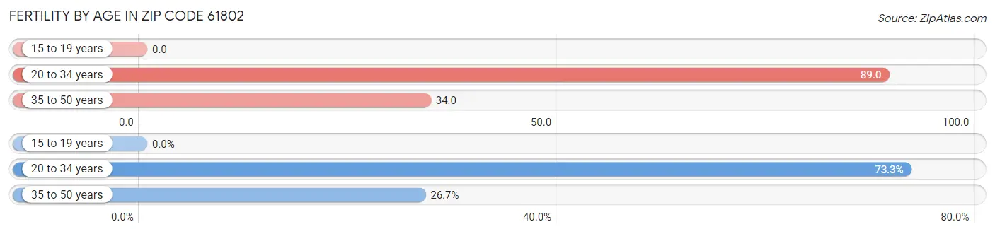 Female Fertility by Age in Zip Code 61802