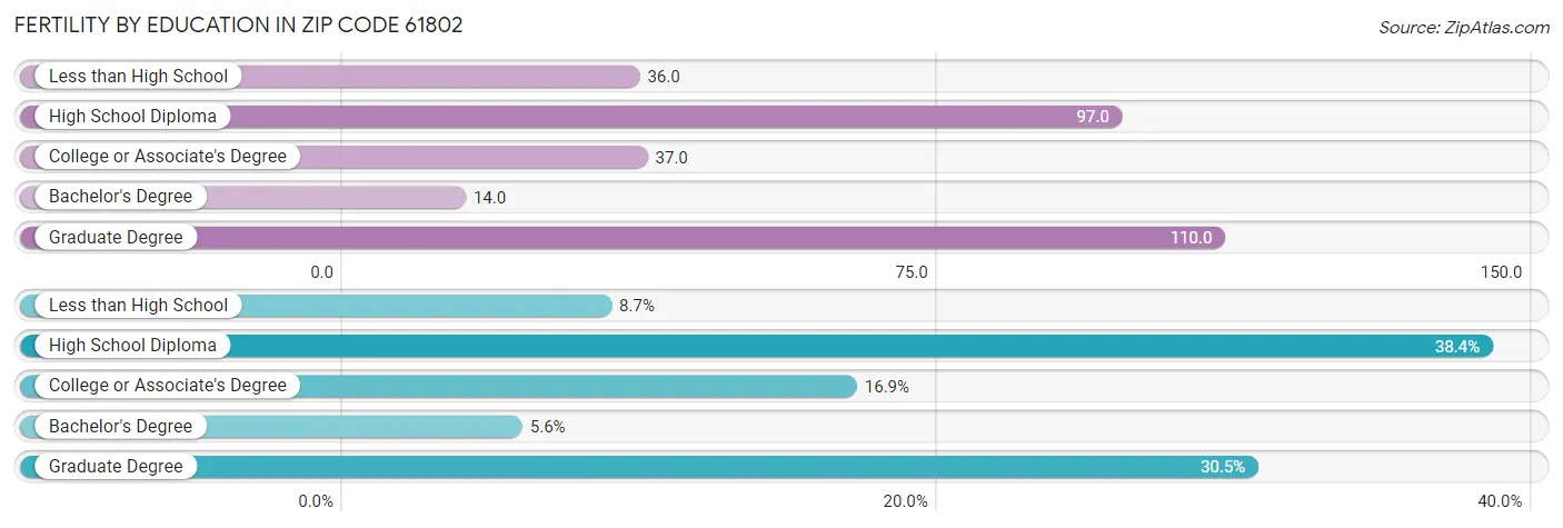 Female Fertility by Education Attainment in Zip Code 61802