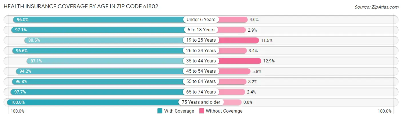 Health Insurance Coverage by Age in Zip Code 61802