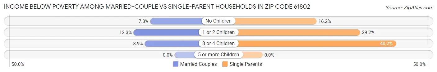 Income Below Poverty Among Married-Couple vs Single-Parent Households in Zip Code 61802
