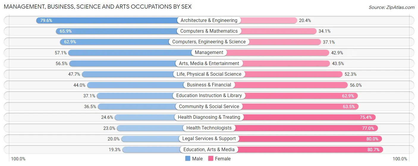 Management, Business, Science and Arts Occupations by Sex in Zip Code 61802