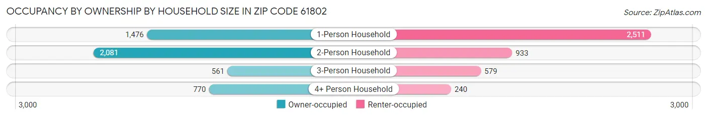 Occupancy by Ownership by Household Size in Zip Code 61802