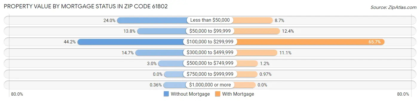Property Value by Mortgage Status in Zip Code 61802