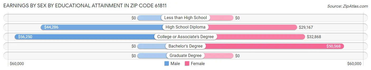 Earnings by Sex by Educational Attainment in Zip Code 61811