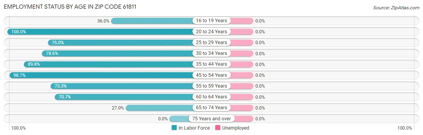 Employment Status by Age in Zip Code 61811