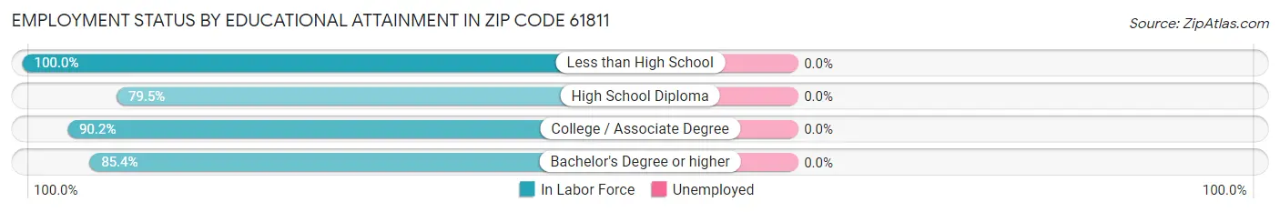 Employment Status by Educational Attainment in Zip Code 61811