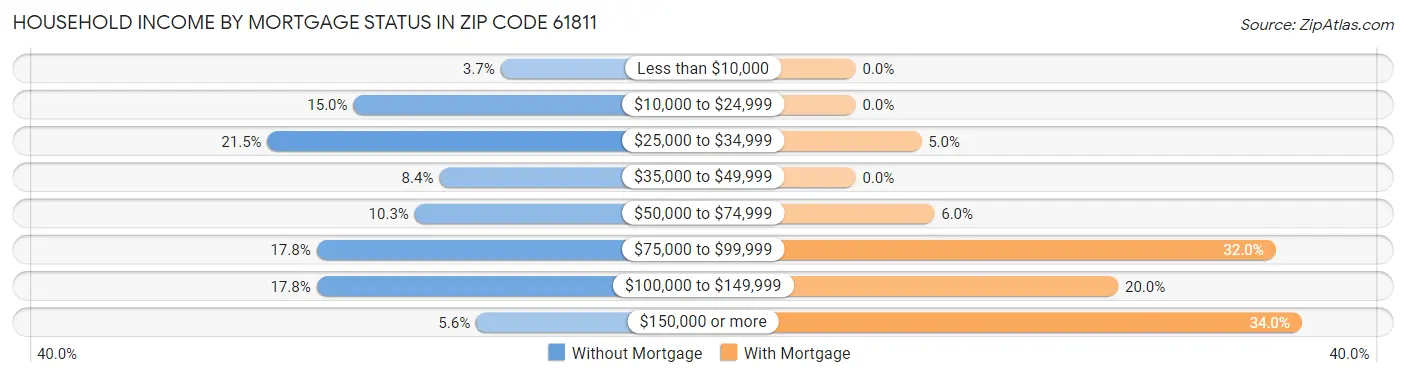 Household Income by Mortgage Status in Zip Code 61811
