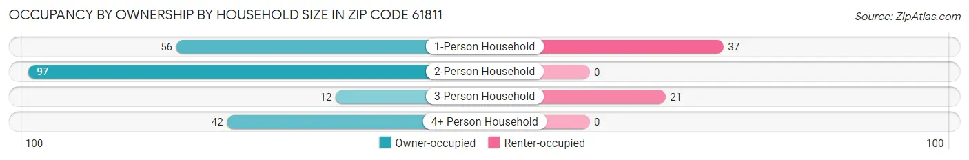 Occupancy by Ownership by Household Size in Zip Code 61811