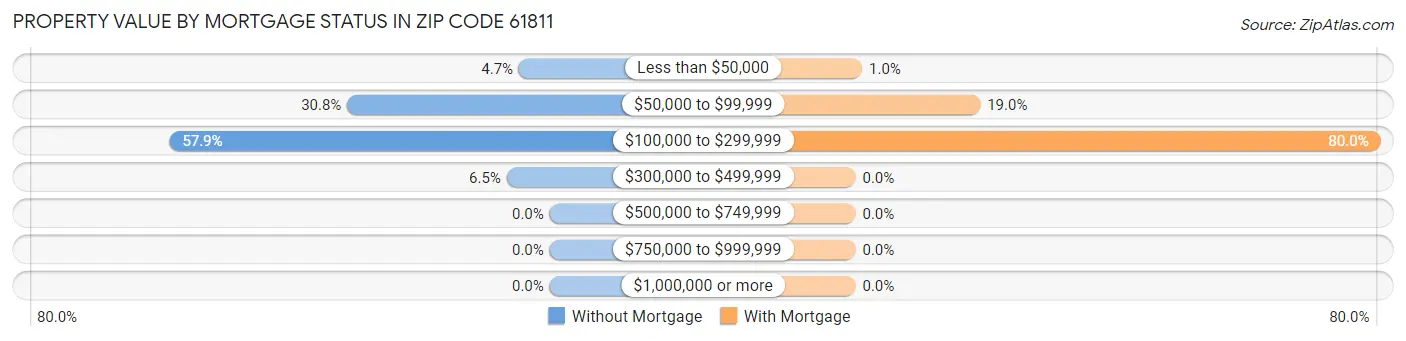 Property Value by Mortgage Status in Zip Code 61811