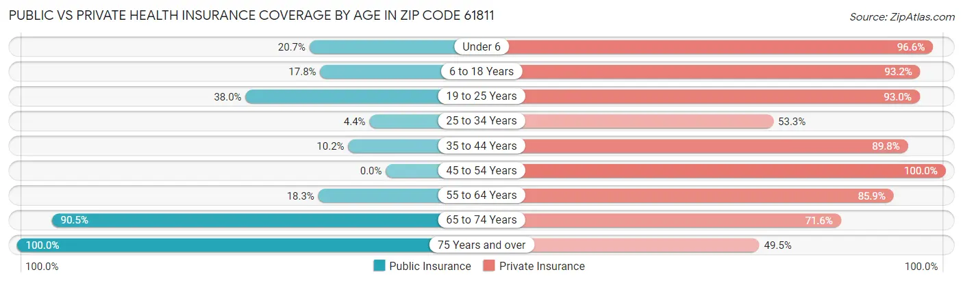 Public vs Private Health Insurance Coverage by Age in Zip Code 61811