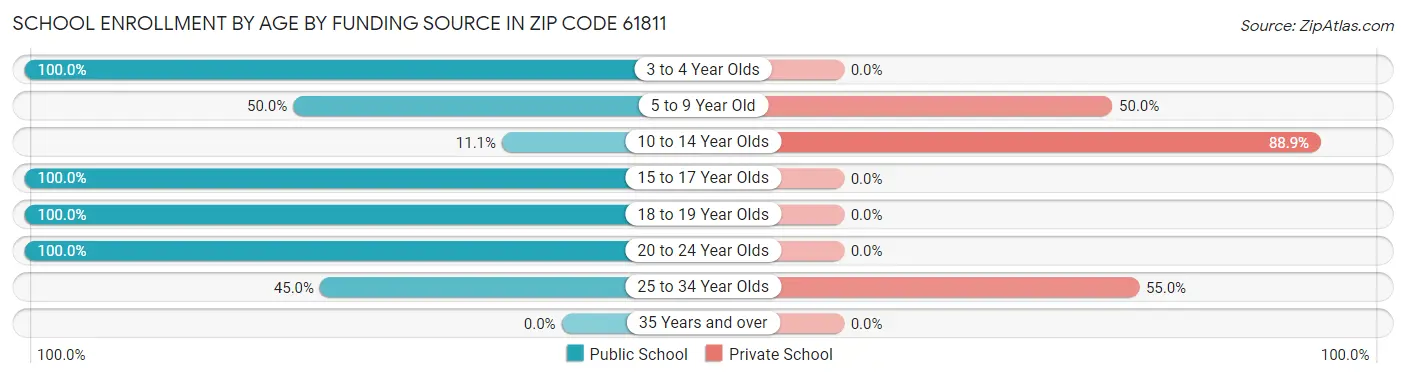 School Enrollment by Age by Funding Source in Zip Code 61811