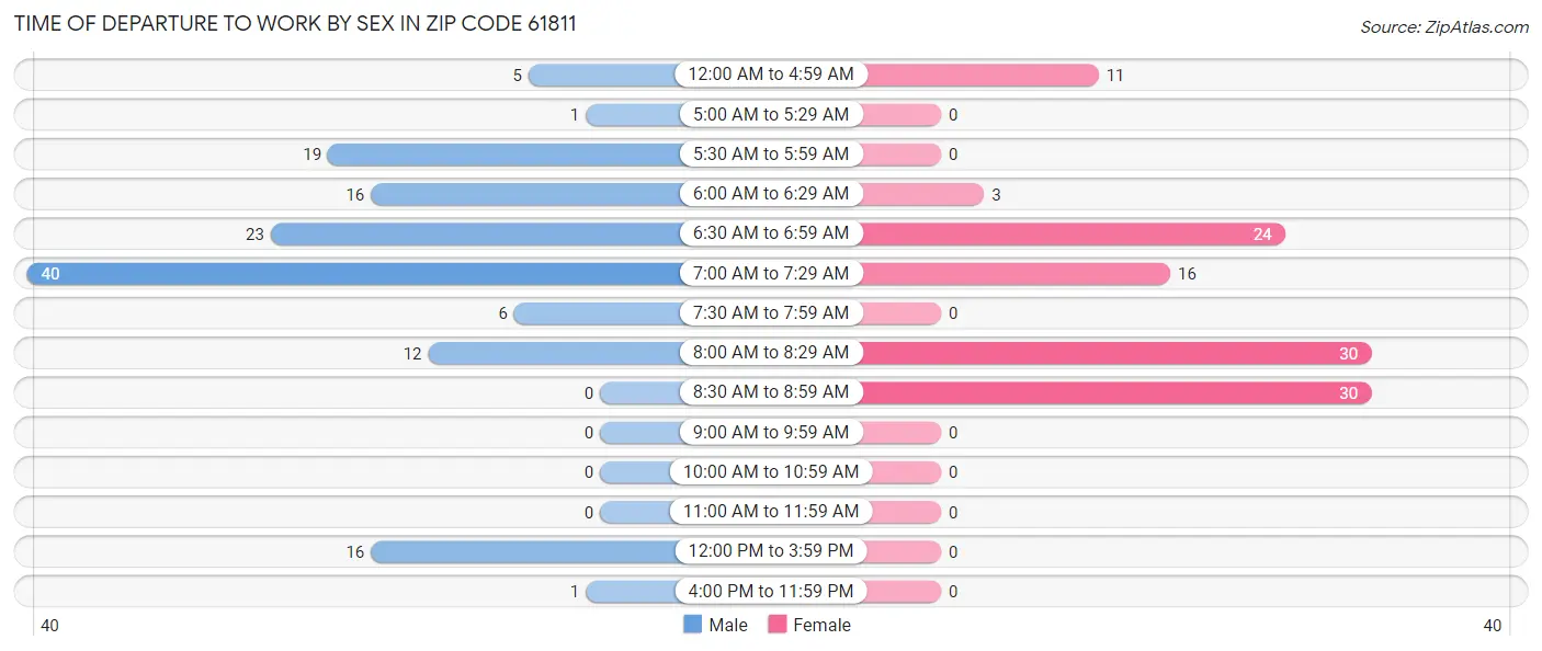 Time of Departure to Work by Sex in Zip Code 61811