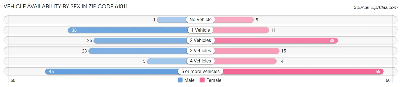 Vehicle Availability by Sex in Zip Code 61811