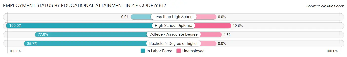 Employment Status by Educational Attainment in Zip Code 61812
