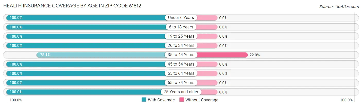 Health Insurance Coverage by Age in Zip Code 61812