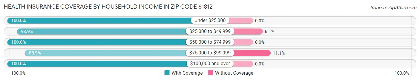 Health Insurance Coverage by Household Income in Zip Code 61812