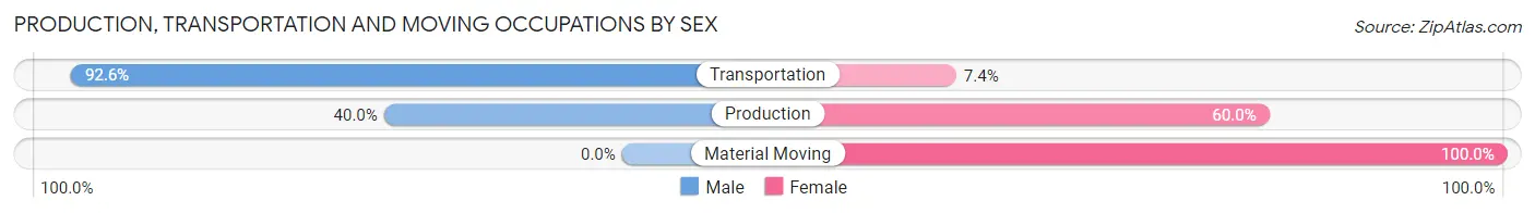 Production, Transportation and Moving Occupations by Sex in Zip Code 61812
