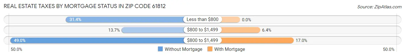 Real Estate Taxes by Mortgage Status in Zip Code 61812