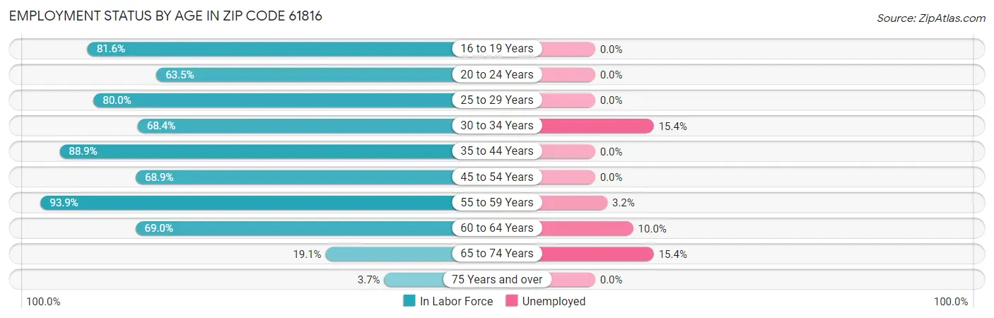 Employment Status by Age in Zip Code 61816