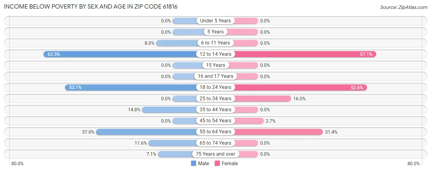 Income Below Poverty by Sex and Age in Zip Code 61816