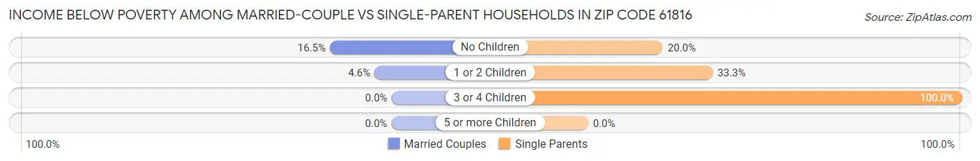 Income Below Poverty Among Married-Couple vs Single-Parent Households in Zip Code 61816