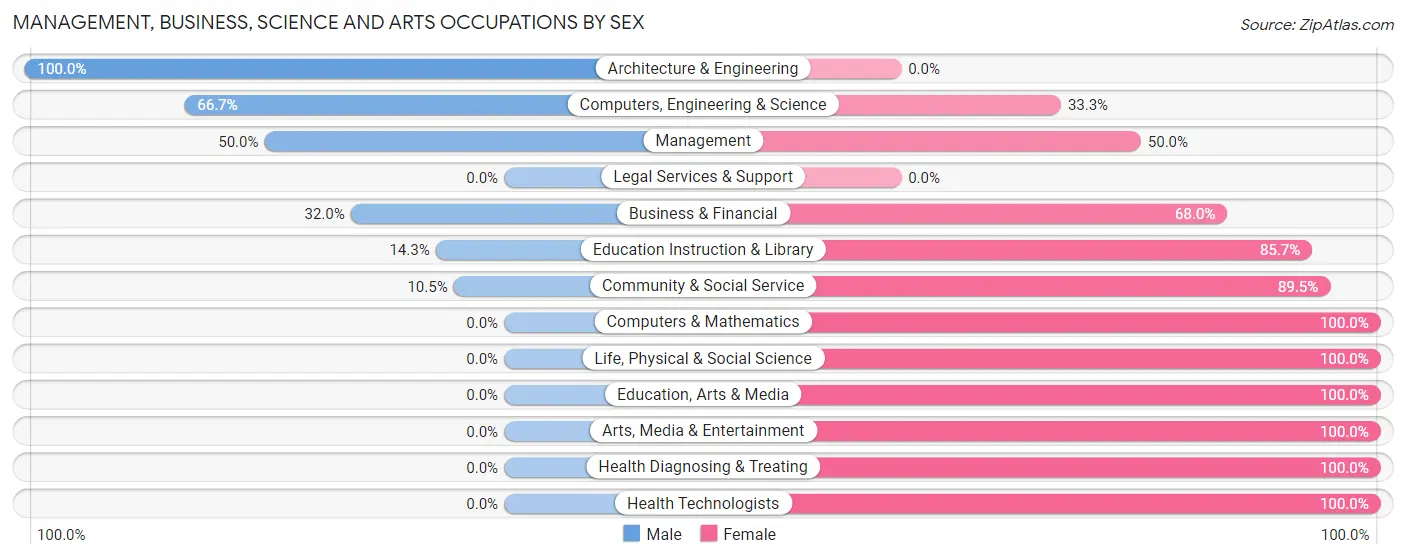Management, Business, Science and Arts Occupations by Sex in Zip Code 61816
