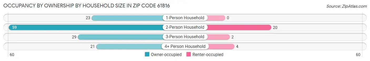 Occupancy by Ownership by Household Size in Zip Code 61816