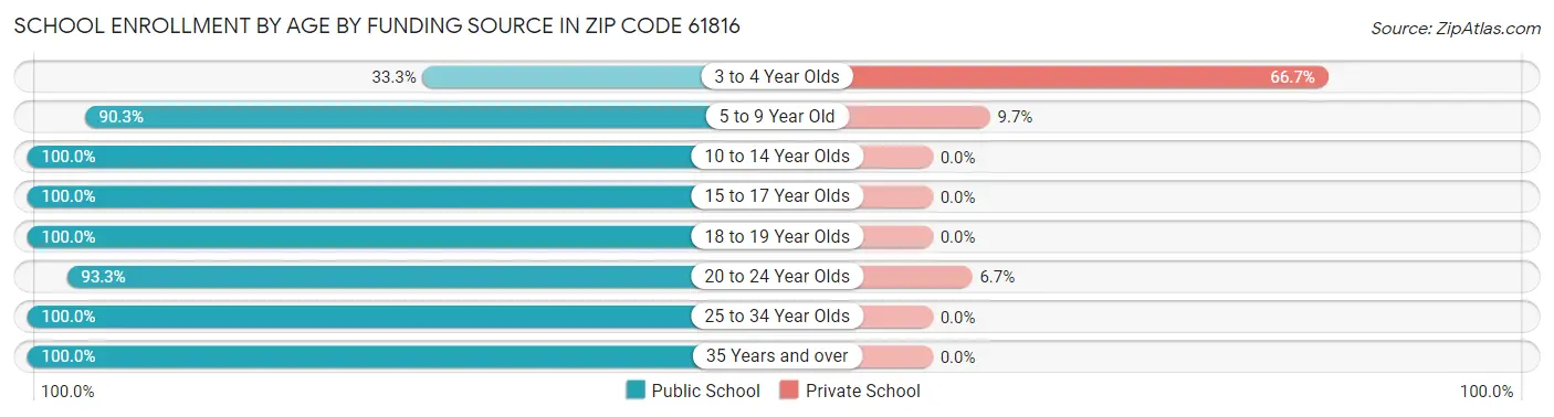 School Enrollment by Age by Funding Source in Zip Code 61816