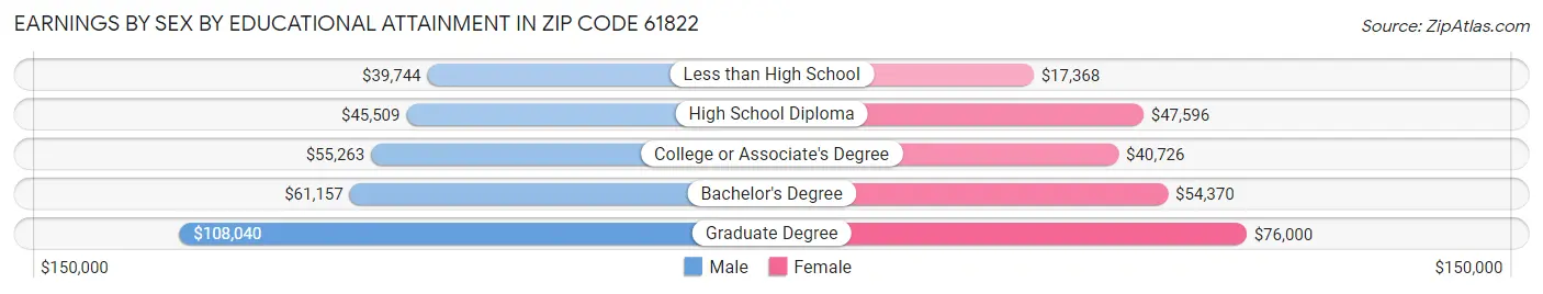 Earnings by Sex by Educational Attainment in Zip Code 61822