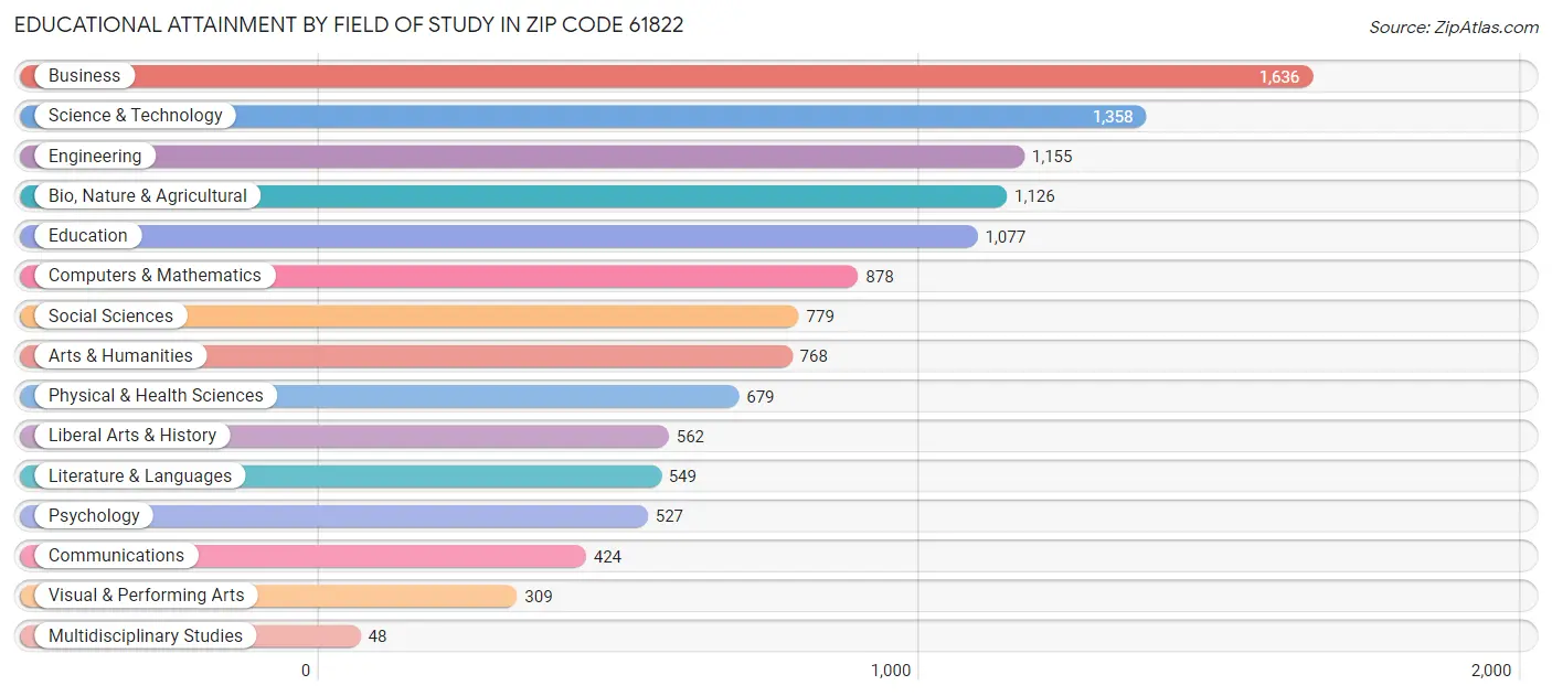 Educational Attainment by Field of Study in Zip Code 61822