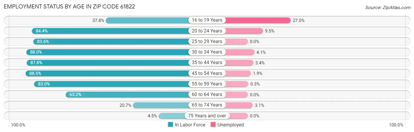 Employment Status by Age in Zip Code 61822