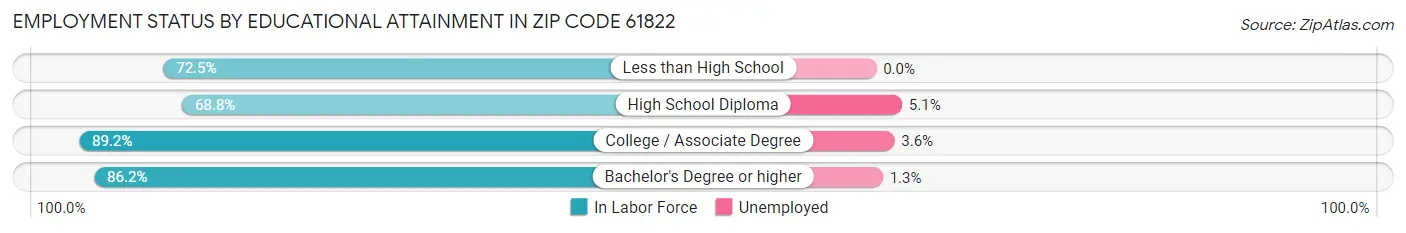 Employment Status by Educational Attainment in Zip Code 61822