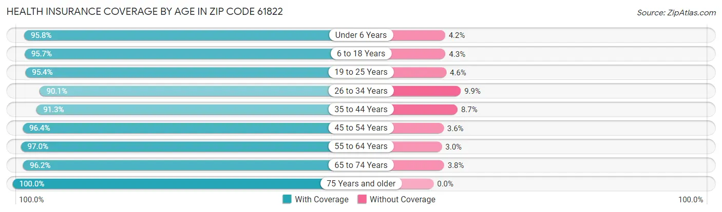 Health Insurance Coverage by Age in Zip Code 61822