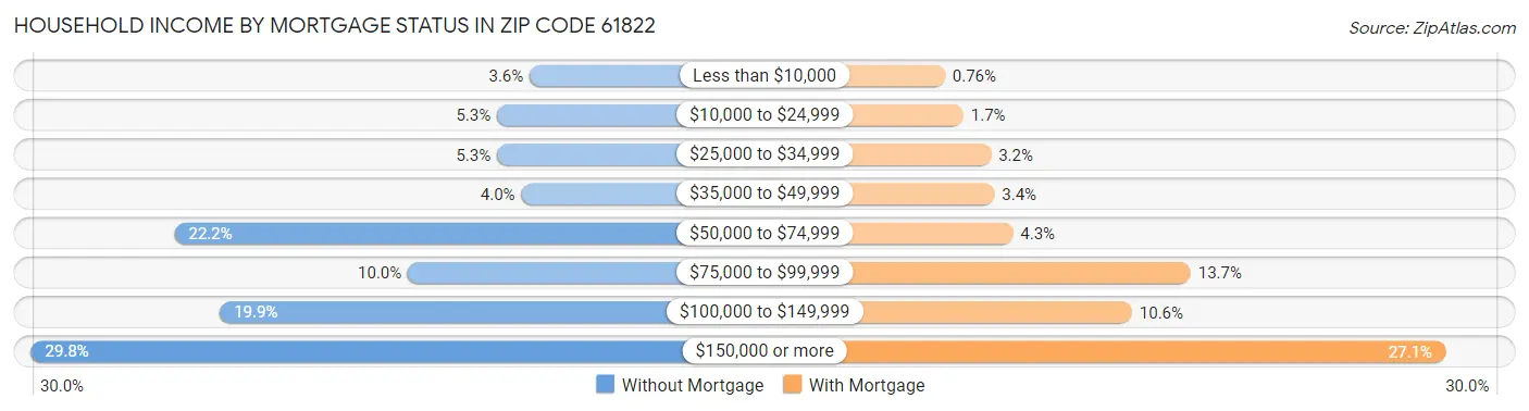 Household Income by Mortgage Status in Zip Code 61822