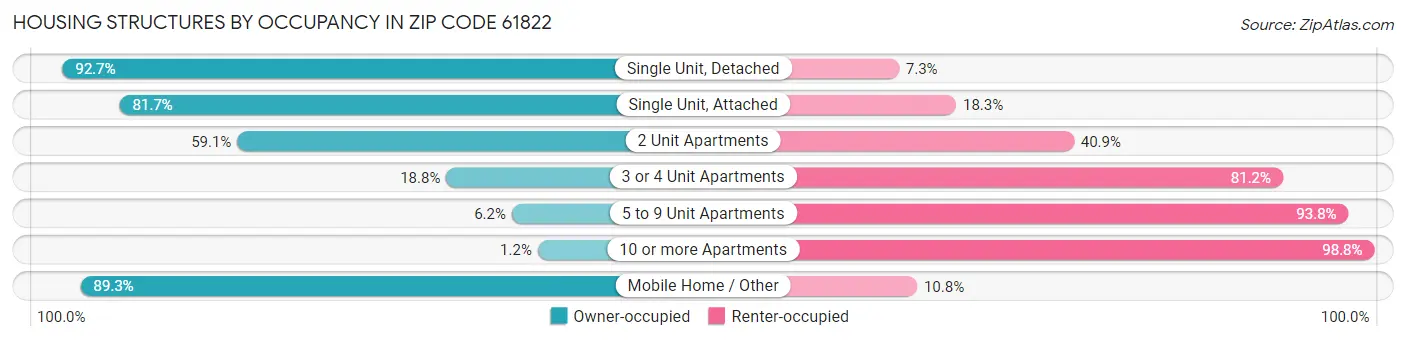Housing Structures by Occupancy in Zip Code 61822