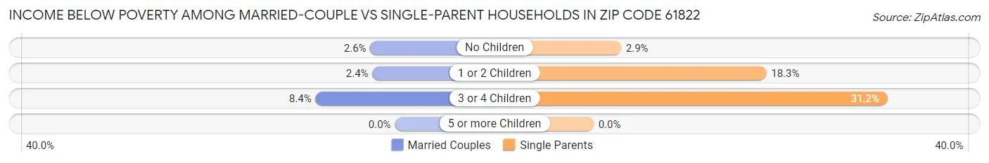 Income Below Poverty Among Married-Couple vs Single-Parent Households in Zip Code 61822