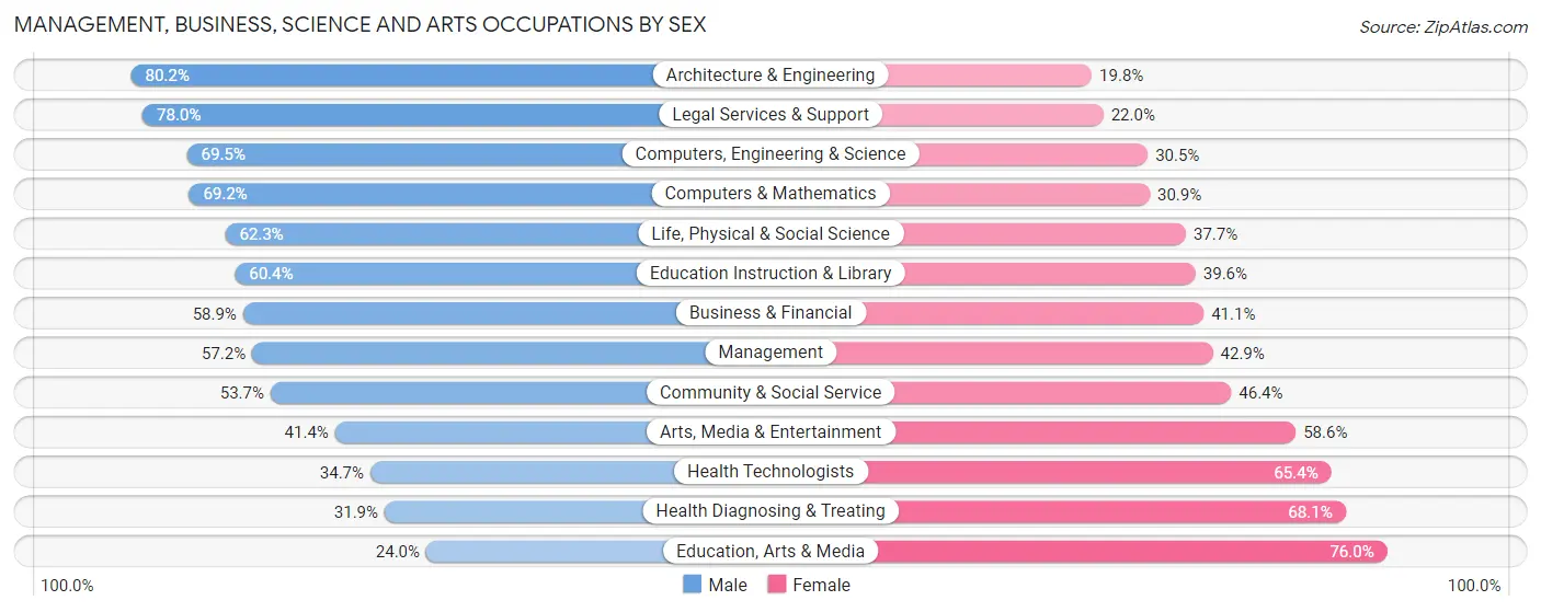 Management, Business, Science and Arts Occupations by Sex in Zip Code 61822