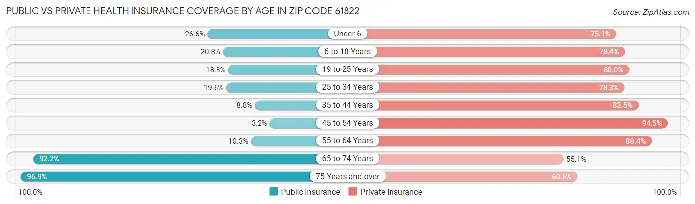 Public vs Private Health Insurance Coverage by Age in Zip Code 61822