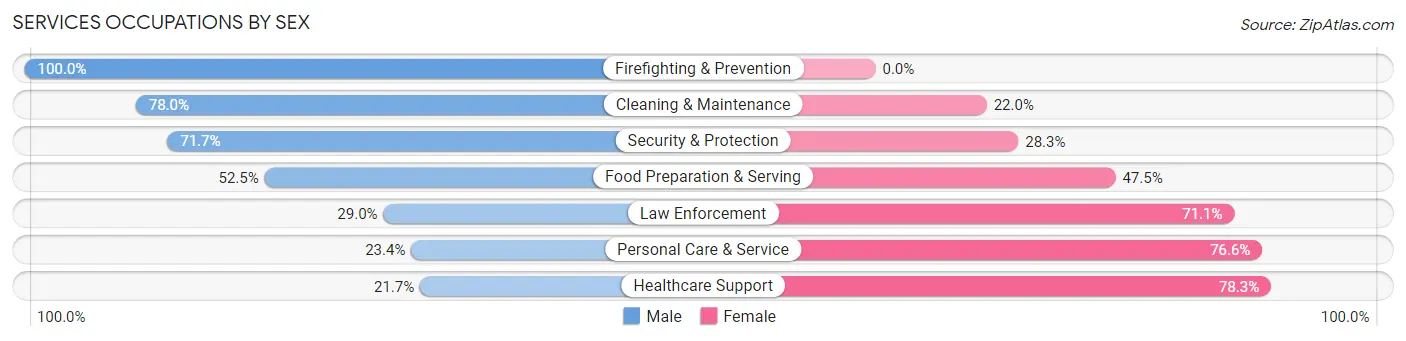 Services Occupations by Sex in Zip Code 61822