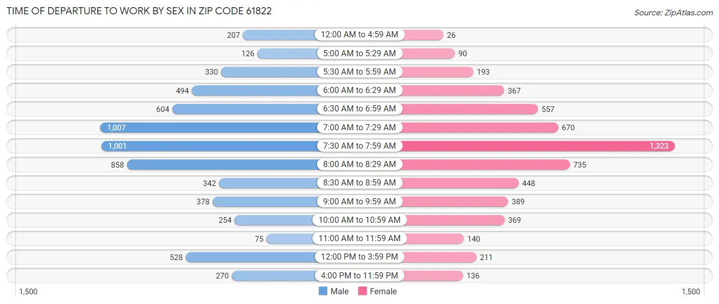Time of Departure to Work by Sex in Zip Code 61822