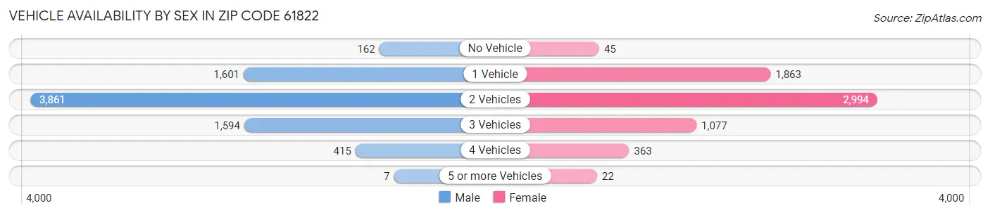 Vehicle Availability by Sex in Zip Code 61822