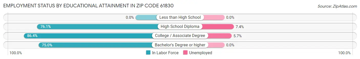 Employment Status by Educational Attainment in Zip Code 61830