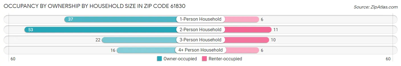 Occupancy by Ownership by Household Size in Zip Code 61830