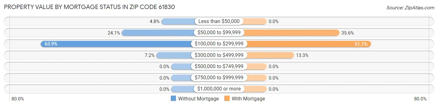 Property Value by Mortgage Status in Zip Code 61830