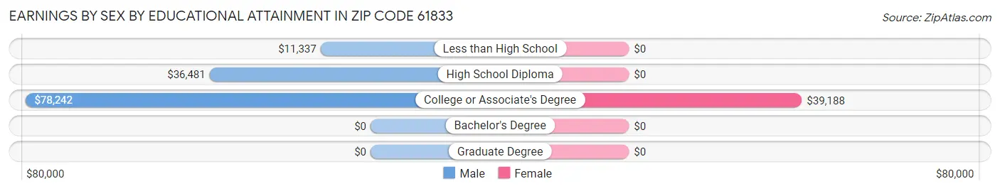 Earnings by Sex by Educational Attainment in Zip Code 61833