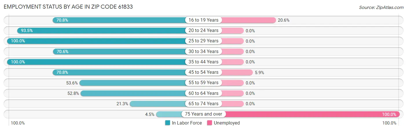 Employment Status by Age in Zip Code 61833